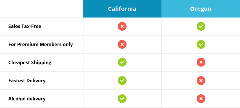 CA OR Comparison