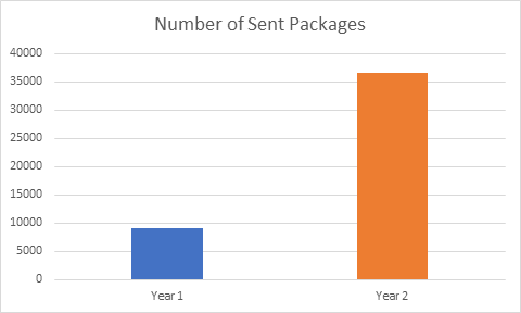 Number of Sent Packages