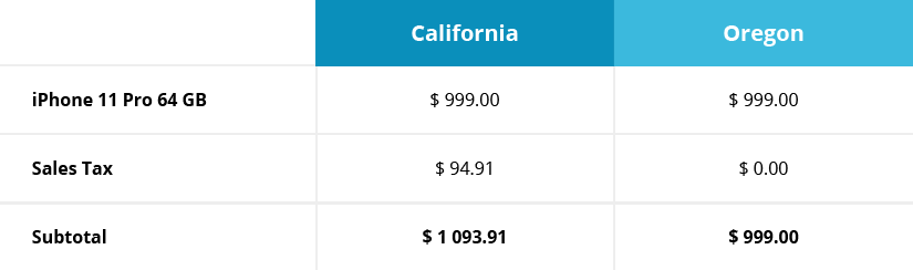 Sales Tax Comparison