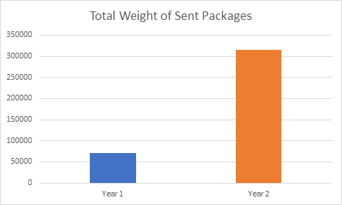Weight of Sent Packages