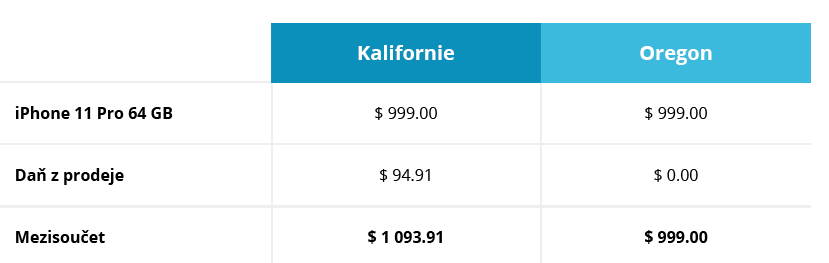 sales tax table CZ