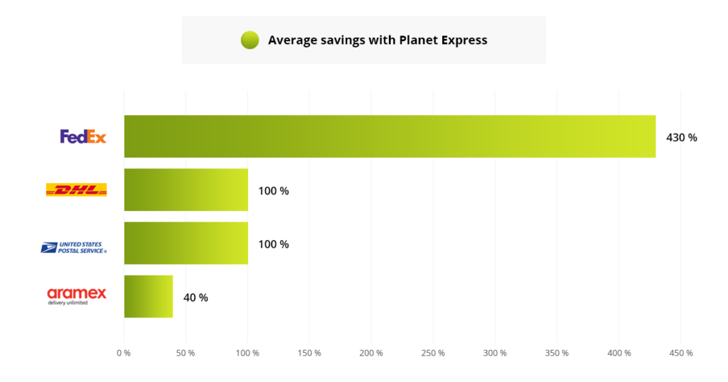 average savings PlanetExpress