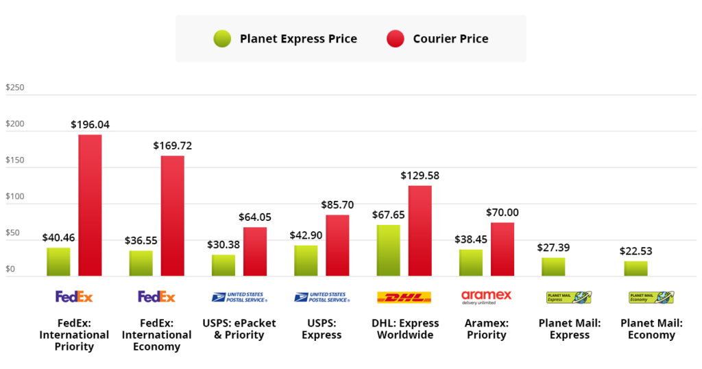 example2 couriers vs planet express